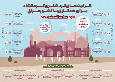 اینفوگرافیک| ظرفیت های گردشگری کرمانشاه برای همکاری با کشور عراق