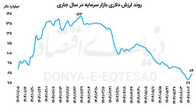 بورس در کف شش‌ساله دلاری