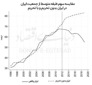 ضربه تحریم به طبقه متوسط