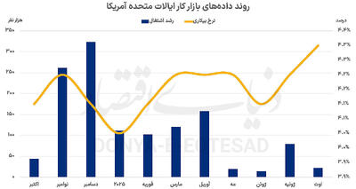 بیکاری آمریکا در سقف ۴ساله