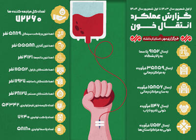 اینفوگرافیک|گزارش عملکرد انتقال خون کرمانشاه