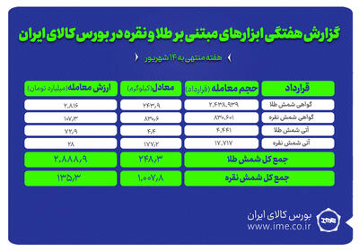 معامله یک تن شمش نقره و ۲۴۸ کیلوگرم شمش طلا در بورس کالا