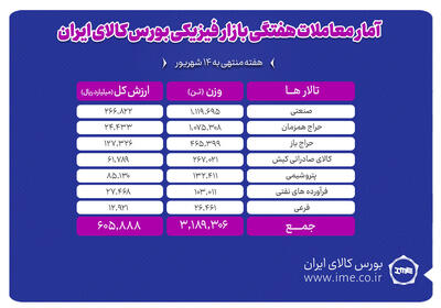 معامله ۳ میلیون و ۱۸۹ هزار تن محصول در بورس کالا