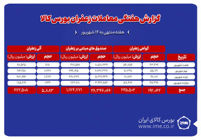 ۵۸۸ کیلوگرم زعفران نگین دادوستد شد
