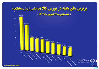معرفی ۱۰ شرکت برتر بورس کالا در هفته گذشته
