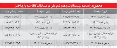 درآمد نجومی صداوسیما از پخش مسابقات کافا