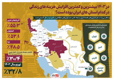 در ۱۴۰۳ بیشترین و کمترین افزایش هزینه های زندگی در کدام استان های ایران بوده است؟