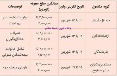  انتشار صحیح ترین جدول واریز مابه‌التفاوت حقوق بازنشستگان تأمین اجتماعی به صورت رسمی!