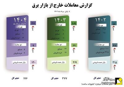 گزارش معاملات خارج از بازار برق - تا پایان مرداد ماه ۱۴۰۴