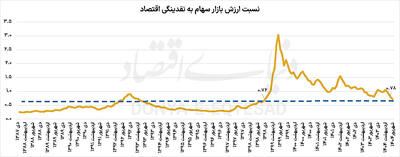 رگ‌های خشک بورس تهران