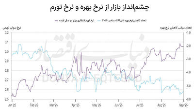 شارژ طلا با رکود تورمی