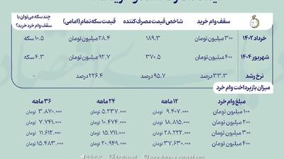 وام خرد ۴۰۰ میلیونی؛ راهکاری که از تورم جا ماند!