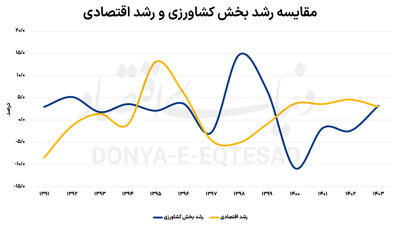 توسعه کشت در دل خشکسالی
