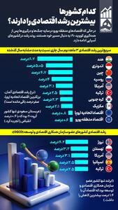 اینفوگرافی/ کدام کشورها بیشترین رشد اقتصادی را دارند؟‌ | اقتصاد24