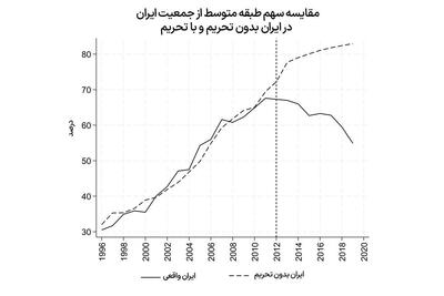 ضربه تحریم ها به طبقه متوسط | ایران بدون تحریم به کجا می‌رسید؟