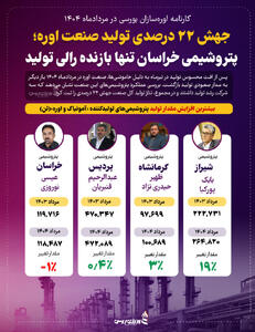 جهش ۲۲ درصدی تولید صنعت اوره؛ پتروشیمی خراسان تنها بازنده رالی تولید