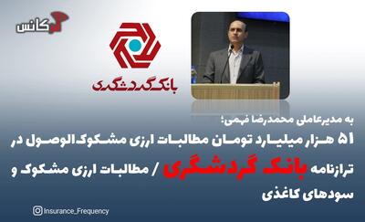 به مدیرعاملی محمدرضا فهمی؛ ۵۱ هزار میلیارد تومان مطالبات ارزی مشکوک‌الوصول در ترازنامه بانک گردشگری / مطالبات ارزی مشکوک و سودهای کاغذی