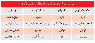 «اسرار تجاری» گنجینه‌های خاموش در نظام مالکیت فکری