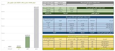 ارزش معاملات صندوق‌های طلا به ۵.۴ همت رسید