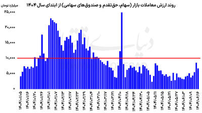 رکود از دریچه ارزش معاملات