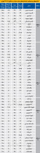  نبض بازار اجاره در محله‌های منتخب «منطقه 15 تا 19»