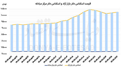 همه بازارها در ریل صعودی
