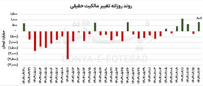 دو ابهام در فصل جدید بورس