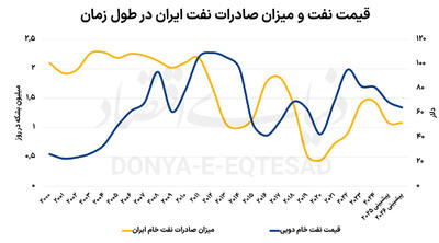 سناریوهای فروش نفت ایران