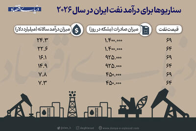 سناریوها برای درآمد نفت ایران در سال ۲۰۲۶