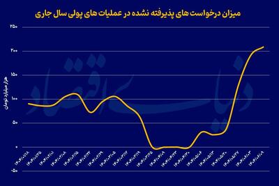بازار بین بانکی زیر ذره‌بین