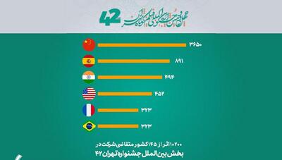 ثبت‌نام ۱۰۲۰۰ فیلم در چهل‌ودومین دوره جشنواره بین‌المللی فیلم کوتاه تهران