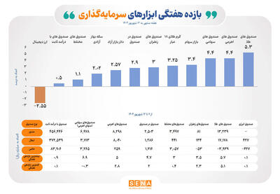 سبزپوشی تمام ابزارهای سرمایه‌گذاری بورس در هفته دوم شهریور