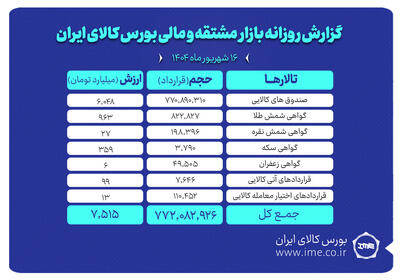 ارزش معاملات بازار مشتقه و مالی بورس کالا ۷.۵ همت شد