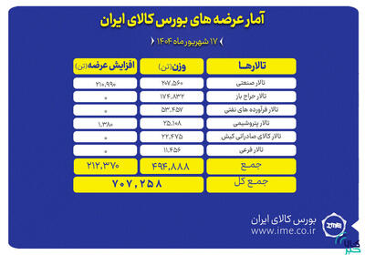 ۷۰۷ هزار تن انواع محصول امروز در بورس کالا روی میز فروش می‌رود