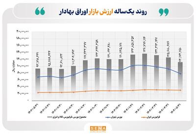 رشد ۲۰ درصدی ارزش بازار اوراق بهادار در ۴ بورس فعال ایران/ مجموع ارزش بازار اوراق بهادار ایران  در پایان مرداد به بیش از ۱۱ هزار همت رسید