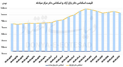عقبگرد دلار با سیگنال آژانس