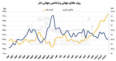 طلا در مسیر 3700 دلاری؟