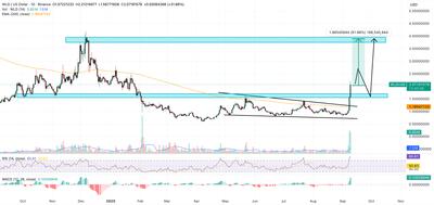 پیش‌بینی قیمت ورلدکوین: شرکت وال‌استریت ۲۵۰ میلیون دلار روی WLD شرط بندی می‌کند – آیا WLD می‌تواند بزرگترین ارز رمزنگاری مبتنی بر هوش مصنوعی شود؟