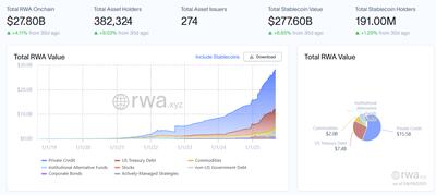 Trust Wallet توکن‌های سهام و ETF را برای ۲۰۰ میلیون کاربر به صورت زنجیره‌ای ارائه می‌دهد – بدون نیاز به کارگزار.