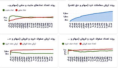 سبزپوشی محتاطانه بورس در میانه معاملات