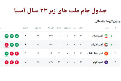 جدول گروه I مقدماتی جام ملت‌های زیر 23 آسیا با صعود و صدرنشینی ایران