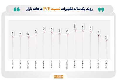 افزایش جذابیت سرمایه‌گذاری در بازار سهام با کاهش نسبت P/E/ میانگین نسبت قیمت به درآمد بازار سهام (P/E) در مرداد امسال به محدوده ۴.۸ رسید