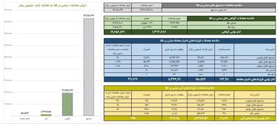 ارزش معاملات صندوق‌های طلا از ۸.۳ همت گذشت