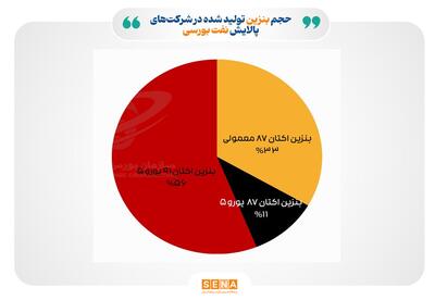 تازه‌ترین ارقام کرک اسپرد بنزین و درآمد پالایشگاه‌های فعال در بورس
