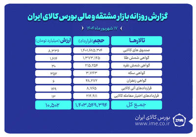 ارزش معاملات بازار مشتقه و مالی بورس کالا از ۱۰ همت فراتر رفت
