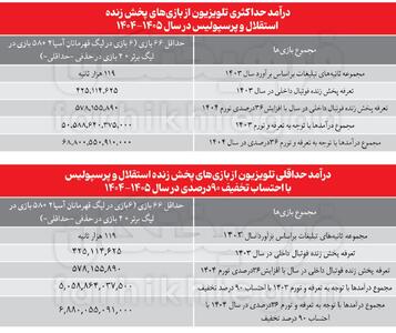 ۹۳ درصد درآمد فوتبال در جیب صداوسیما