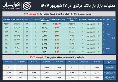 جدیدترین آمار درباره هزینه 250 همتی بانک مرکزی+جدول