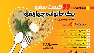 سفره روزانه؛ یک میلیون و ۳۵۶ هزار تومان