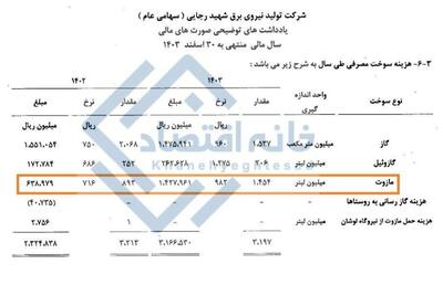 افزایش ۶۳ درصدی مصرف مازوت نیروگاه شهید رجایی