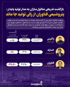 بازگشت تدریجی متانول‌سازان به مدار تولید پایدار؛ پتروشیمی فناوران از رالی تولید جا ماند